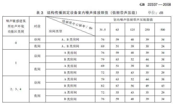 在建住宅小區項目電梯噪聲治理有哪些標準要求？